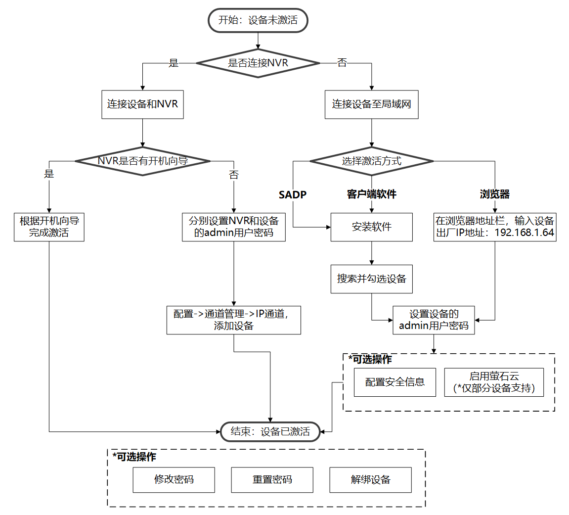 激活设备